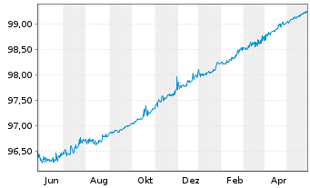 Chart Commerzbank AG MTN-IHS S.928 v.19(24) - 1 Jahr