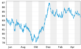 Chart Commerzbank AG MTH S.P30 v.19(34) - 1 Jahr
