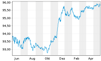 Chart Commerzbank AG MTN-IHS S.923 v.19(26) - 1 Jahr