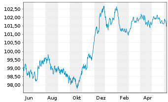 Chart Commerzbank AG FLR-MTN-Serie 995 v.22(28) - 1 an