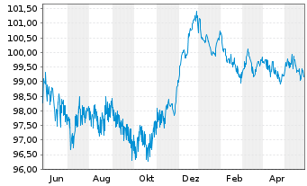 Chart Commerzbank AG MTH S.P57 v.22(28) - 1 Jahr
