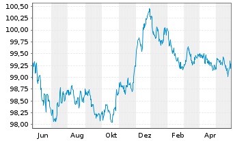 Chart Commerzbank AG MTH S.P59 v.23(26) - 1 Jahr