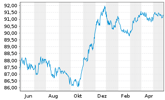 Chart Commerzbank AG MTN-IHS S.961 v.20(27) - 1 Jahr