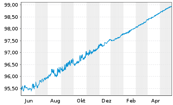 Chart Commerzbank AG MTN-IHS S.939 v.19(24) - 1 Jahr