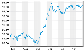 Chart Commerzbank AG MTN-IHS S.940 v.19(26) - 1 an