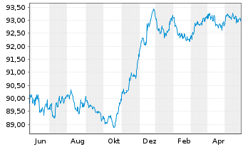 Chart Commerzbank AG MTN-IHS S.940 v.19(26) - 1 Jahr