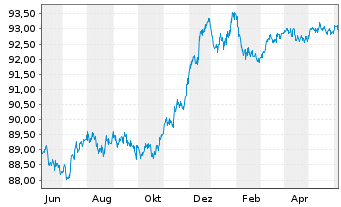 Chart Commerzbank AG MTN-Anl. v.20(27) S.948 - 1 Year