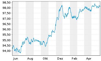 Chart Commerzbank AG FLR-MTN Ser.992 v.22(26/27) - 1 Year