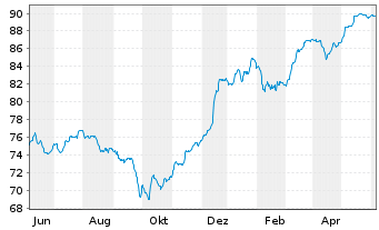 Chart Commerzbank AG EO-FLR-Nachr.Anl.v.21(27/unb.) - 1 Year