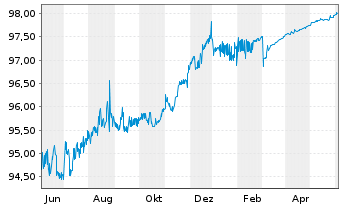 Chart Deutsche Bank AG Med.Term Nts.v.2015(2025) - 1 Year