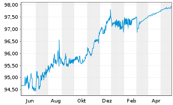Chart Deutsche Bank AG Med.Term Nts.v.2015(2025) - 1 Jahr
