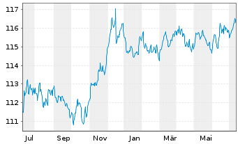 Chart Deka-CorporateBond NonFinanci.Inh-Anteile CF (A) - 1 Jahr
