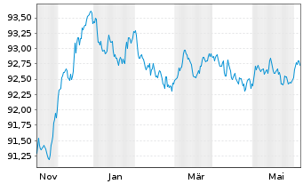Chart Deutsche Kreditbank AG Hyp.Pfandbrief 2015(2027) - 1 Year
