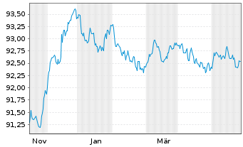 Chart Deutsche Kreditbank AG Hyp.Pfandbrief 2015(2027) - 1 Jahr