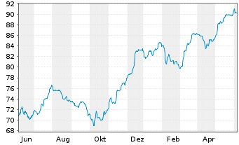 Chart Deutsche Bank AG FLR-Nachr.Anl.v.21(26/unb.) - 1 an