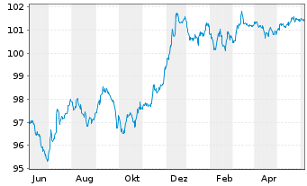 Chart Deutsche Bank AG Sub.FLR-MTN v20(26/31) - 1 an