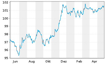 Chart Deutsche Bank AG Sub.FLR-MTN v20(26/31) - 1 Jahr