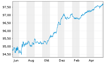Chart Deutsche Bank AG FLR-MTN v.20(25/26) - 1 Year