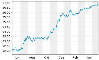 Chart Deutsche Bank AG FLR-MTN v.20(25/26) - 1 Jahr