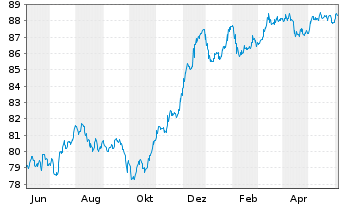 Chart Deutsche Bank AG FLR-MTN v.20(29/30) - 1 an