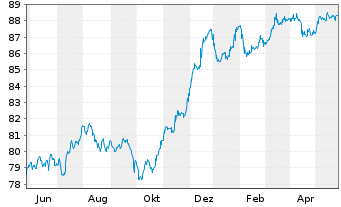 Chart Deutsche Bank AG FLR-MTN v.20(29/30) - 1 Jahr