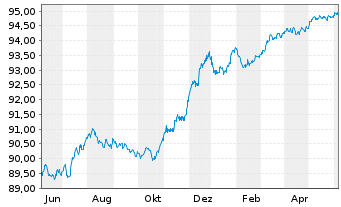 Chart Deutsche Bank AG FLR-MTN v.21(26/27) - 1 Year