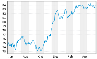 Chart Deutsche Bank AG FLR-MTN v.21(31/32) - 1 Year
