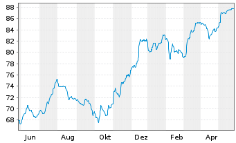 Chart Deutsche Bank AG FLR-Nachr.Anl.v.21(28/unb.) - 1 Jahr