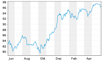 Chart Deutsche Bank AG FLR-Nachr.Anl.v.22(29/unb.) - 1 Year