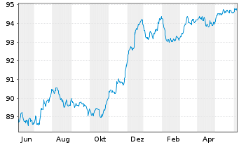 Chart Deutsche Bank AG FLR-MTN v.22(27/28) - 1 an