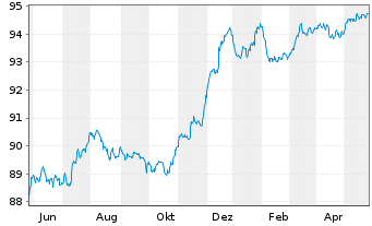 Chart Deutsche Bank AG FLR-MTN v.22(27/28) - 1 Jahr