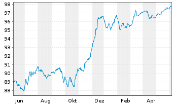 Chart Deutsche Bank AG Sub.FLR-MTN v.22(27/32) - 1 Year