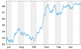 Chart Deutsche Bank AG FLR-MTN v.22(27/28) - 1 Year