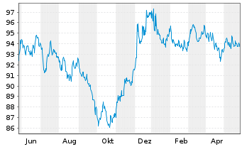 Chart Deutsche Bank AG MTN-HPF v.22(37) - 1 Jahr