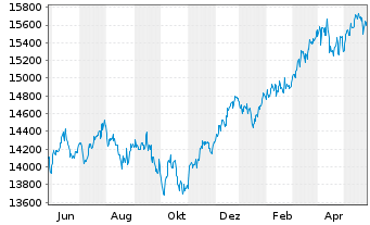 Chart FOS Strategie-Fonds Nr.1 Inhaber-Anteile - 1 Jahr
