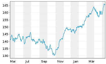 Chart Deka DAX UCITS ETF - 1 Year