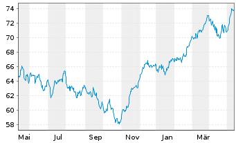 Chart Deka DAX(ausschütt.)UCITS ETF - 1 Jahr