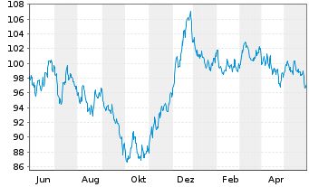 Chart D.iB.E.Li.So.Di.10+ UCITS ETF - 1 Jahr