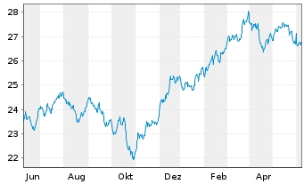 Chart Deka MSCI USA MC UCITS ETF - 1 Year