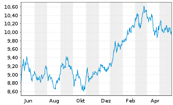 Chart Deka MSCI Japan UCITS ETF - 1 Jahr