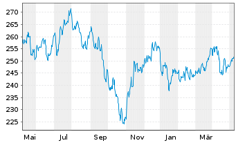 Chart Deka MDAX UCITS ETF - 1 Year