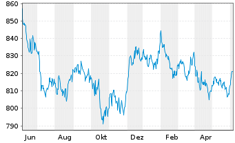 Chart Deka US Treasury 7-10 UCIT.ETF - 1 Year