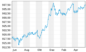 Chart Deka Euro Corpor.0-3 Liq.U.ETF - 1 Year