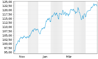 Chart Deka Nasdaq-100 UCITS ETF - 1 Jahr