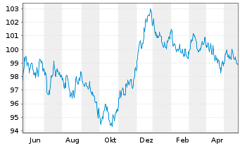 Chart NRW.BANK MTN-IHS Ausg. 0AT v.23(33) - 1 Jahr