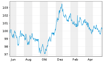 Chart NRW.BANK MTN-IHS Ausg. 0AU v.23(30) - 1 Year
