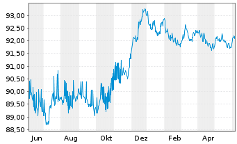 Chart NRW.BANK Inh.-Schv.A.17Y v.17(27) - 1 Year