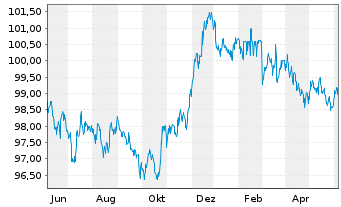 Chart NRW.BANK Inh.-Schv.A.1W3 v.23(29) - 1 Year