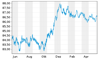 Chart NRW.BANK MTN-IHS Ausg. 2MC v.20(29) - 1 Year