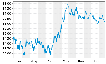 Chart NRW.BANK MTN-IHS Ausg. 2MC v.20(29) - 1 Jahr